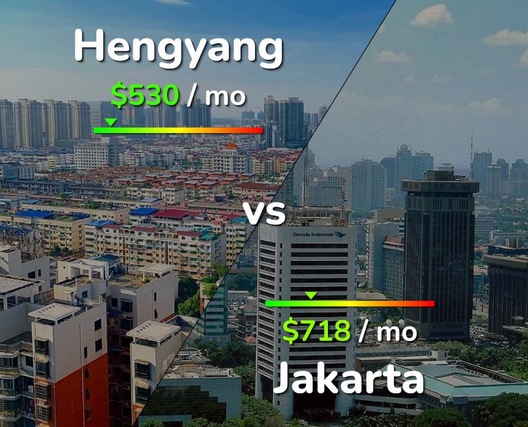 Cost of living in Hengyang vs Jakarta infographic