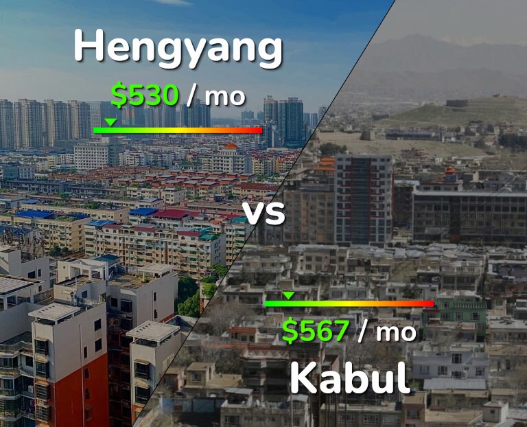 Cost of living in Hengyang vs Kabul infographic
