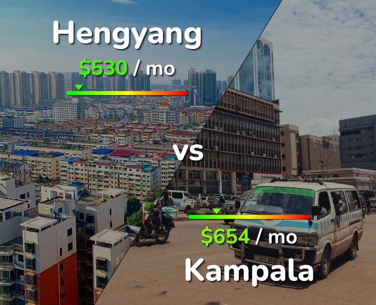Cost of living in Hengyang vs Kampala infographic