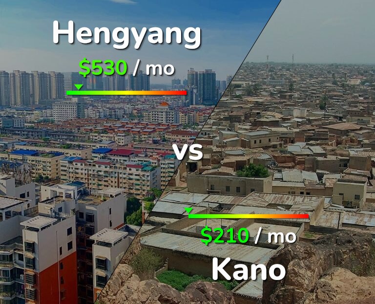 Cost of living in Hengyang vs Kano infographic