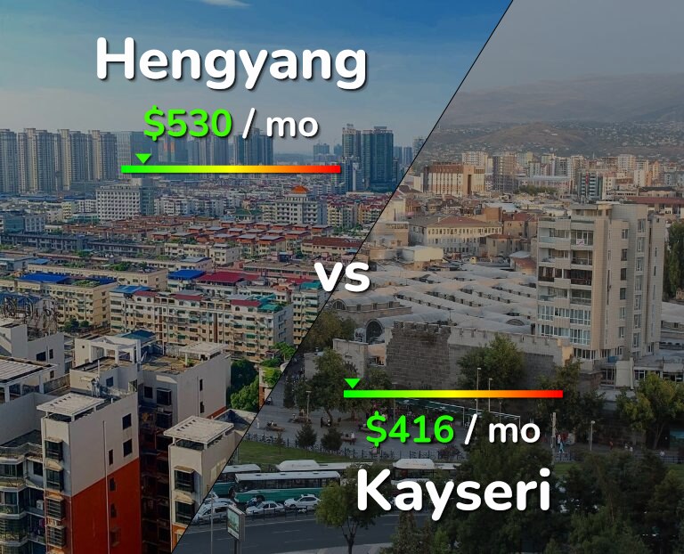 Cost of living in Hengyang vs Kayseri infographic