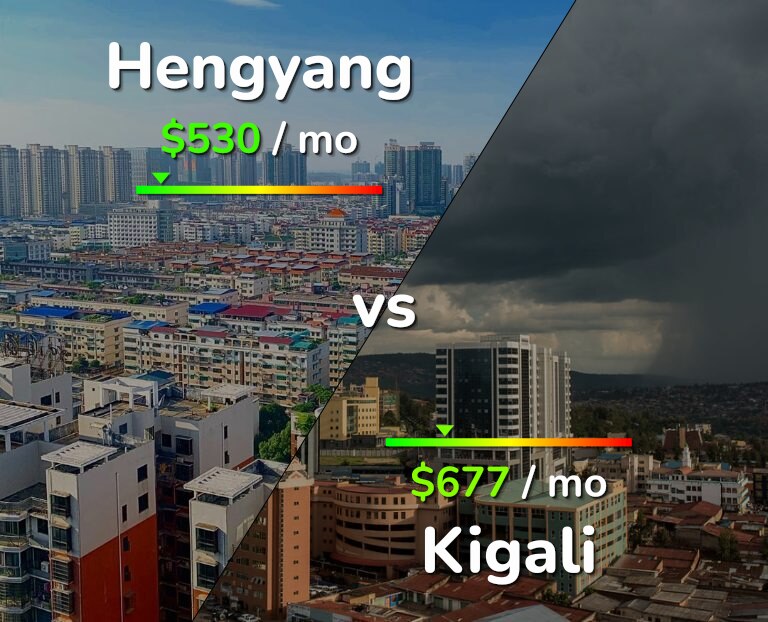 Cost of living in Hengyang vs Kigali infographic
