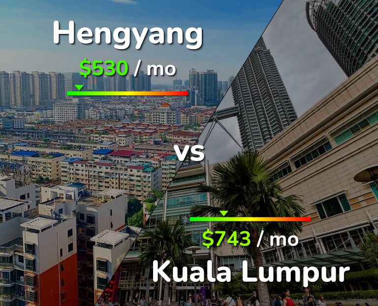 Cost of living in Hengyang vs Kuala Lumpur infographic