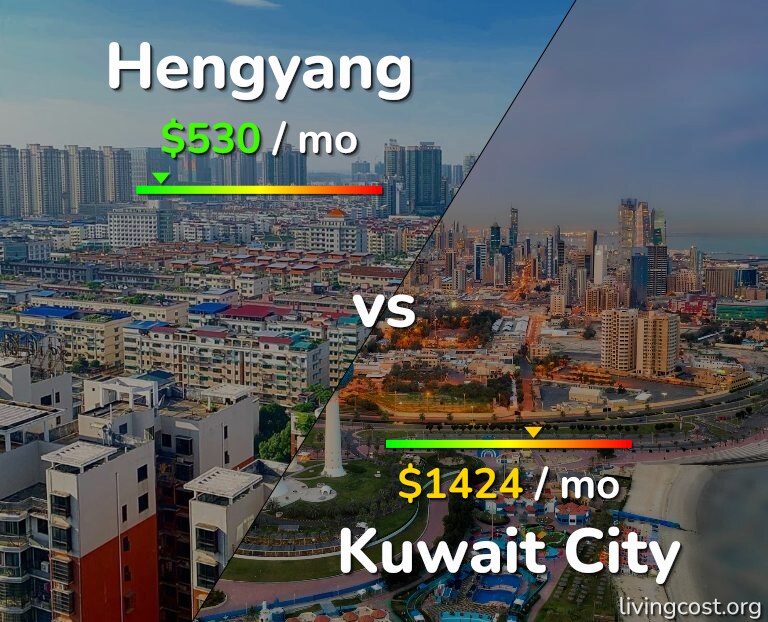 Cost of living in Hengyang vs Kuwait City infographic
