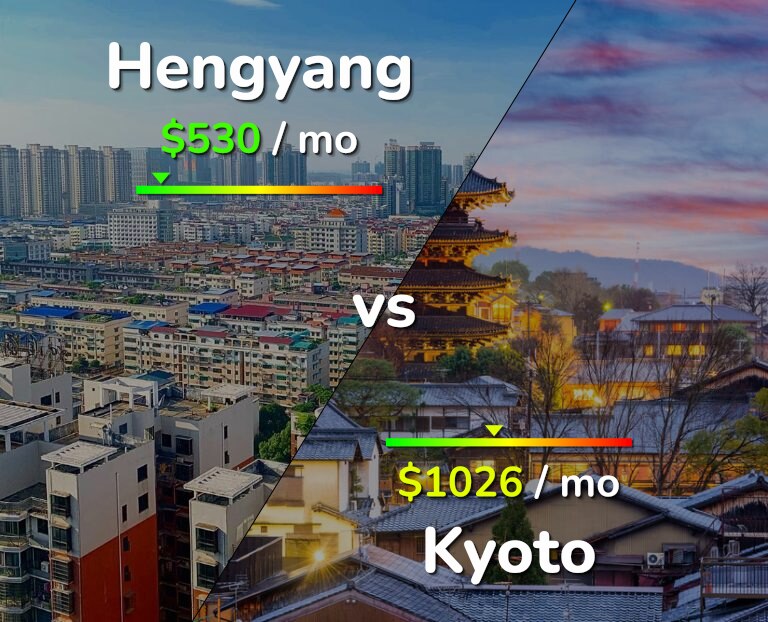 Cost of living in Hengyang vs Kyoto infographic