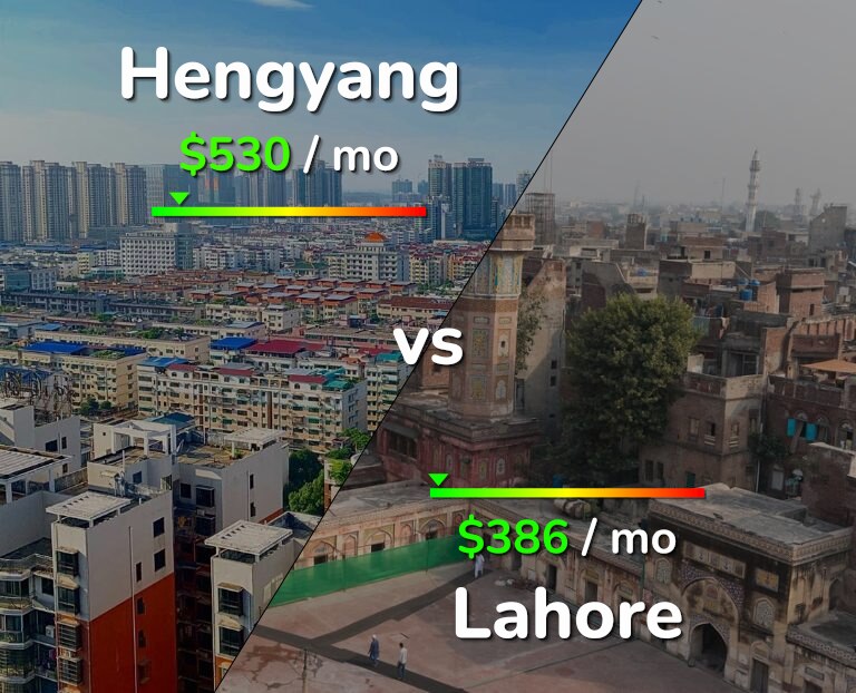 Cost of living in Hengyang vs Lahore infographic
