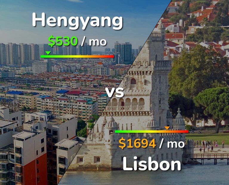 Cost of living in Hengyang vs Lisbon infographic