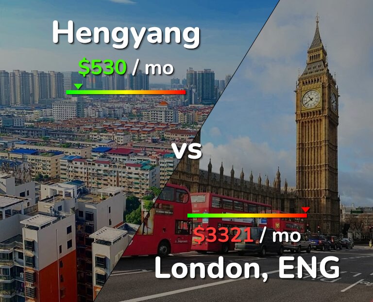 Cost of living in Hengyang vs London infographic