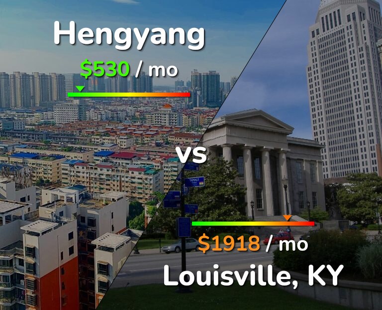 Cost of living in Hengyang vs Louisville infographic