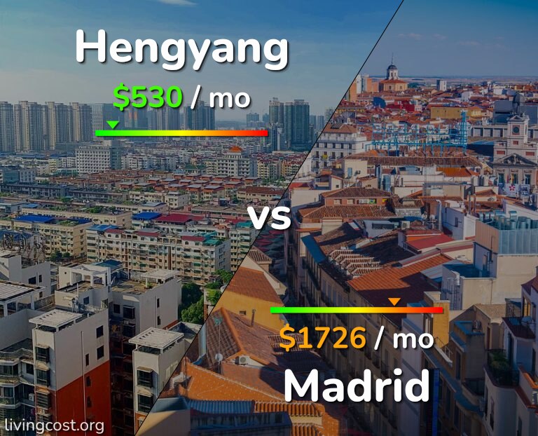 Cost of living in Hengyang vs Madrid infographic