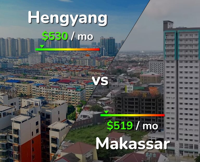 Cost of living in Hengyang vs Makassar infographic