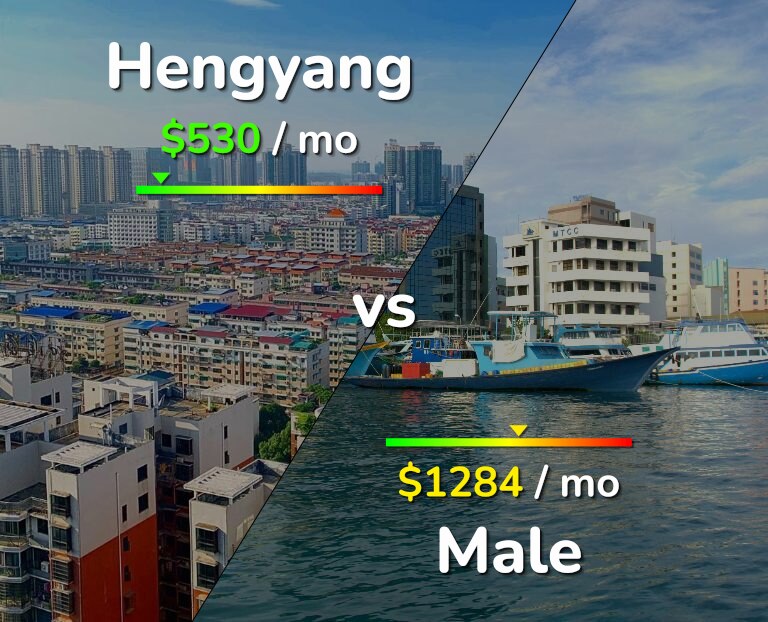 Cost of living in Hengyang vs Male infographic