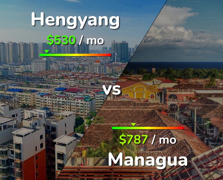 Cost of living in Hengyang vs Managua infographic