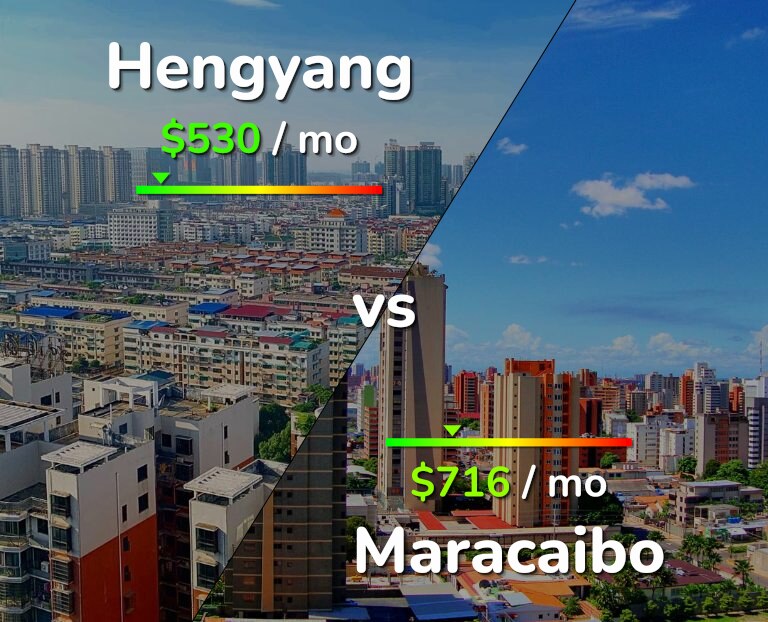 Cost of living in Hengyang vs Maracaibo infographic
