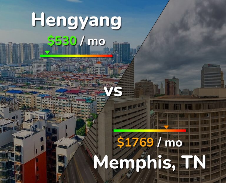 Cost of living in Hengyang vs Memphis infographic