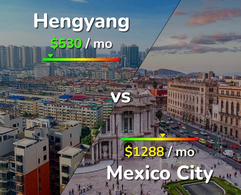 Cost of living in Hengyang vs Mexico City infographic