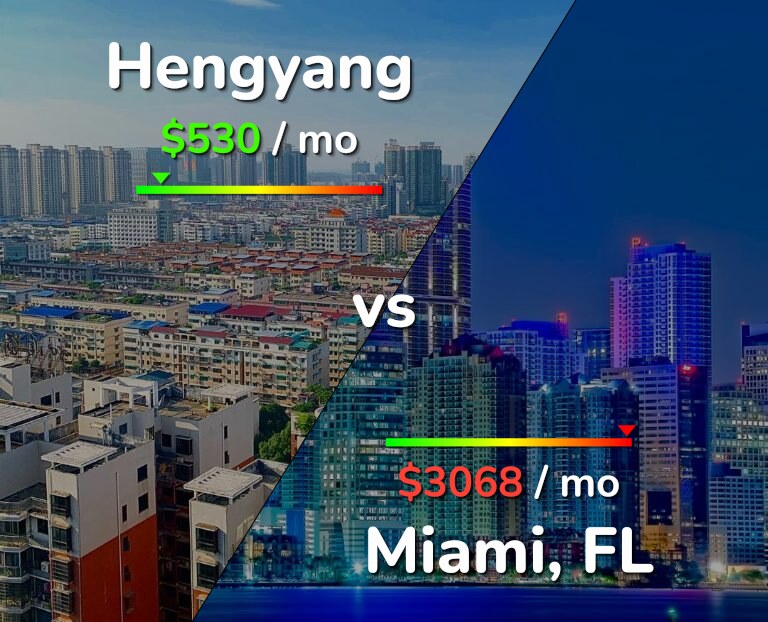 Cost of living in Hengyang vs Miami infographic