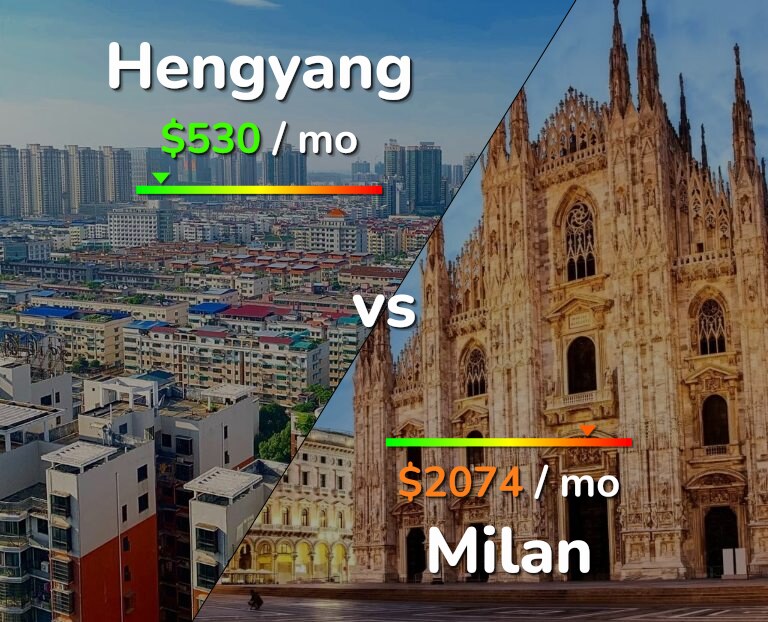 Cost of living in Hengyang vs Milan infographic