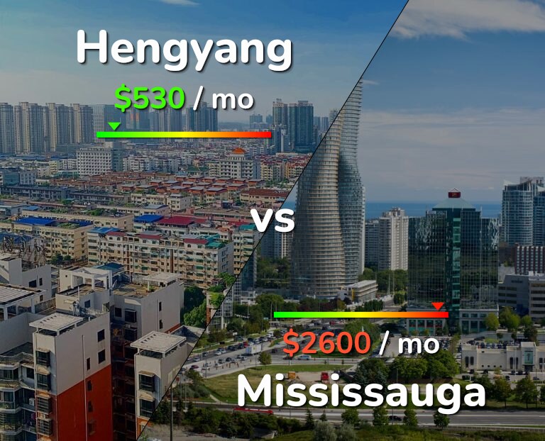 Cost of living in Hengyang vs Mississauga infographic