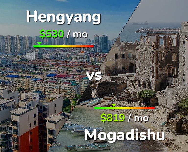 Cost of living in Hengyang vs Mogadishu infographic