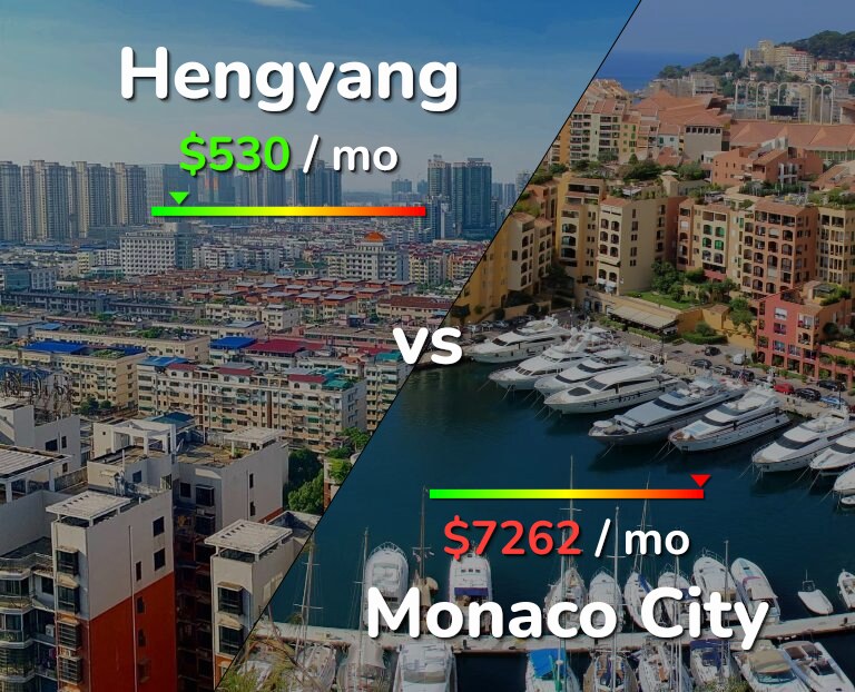 Cost of living in Hengyang vs Monaco City infographic