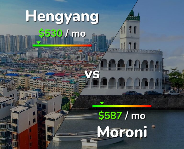 Cost of living in Hengyang vs Moroni infographic
