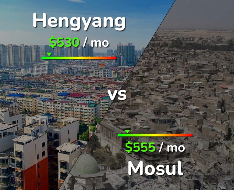 Cost of living in Hengyang vs Mosul infographic