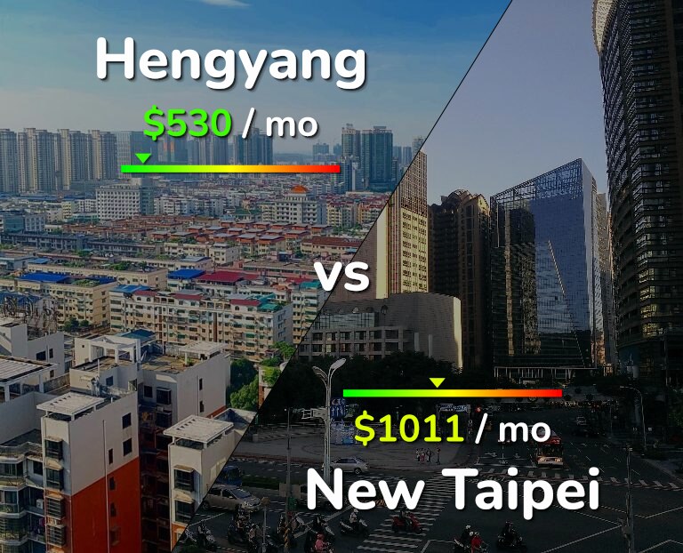 Cost of living in Hengyang vs New Taipei infographic