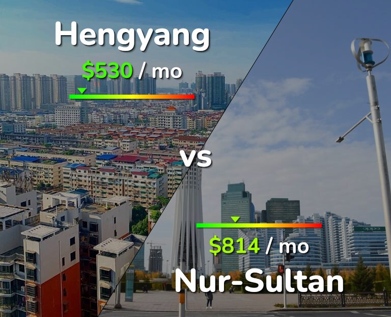 Cost of living in Hengyang vs Nur-Sultan infographic