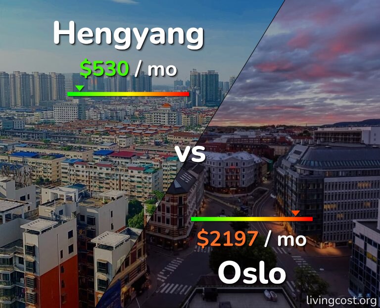 Cost of living in Hengyang vs Oslo infographic