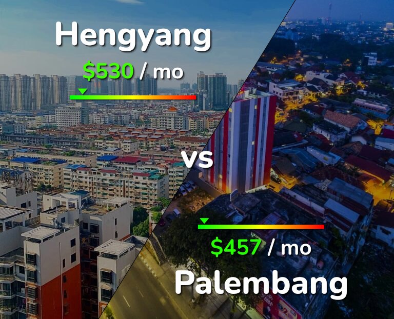 Cost of living in Hengyang vs Palembang infographic