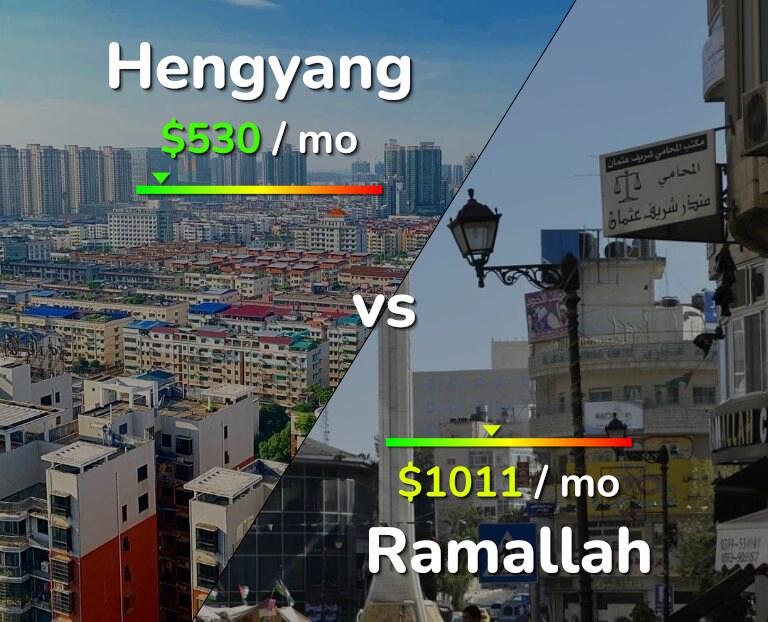 Cost of living in Hengyang vs Ramallah infographic