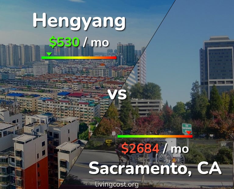 Cost of living in Hengyang vs Sacramento infographic