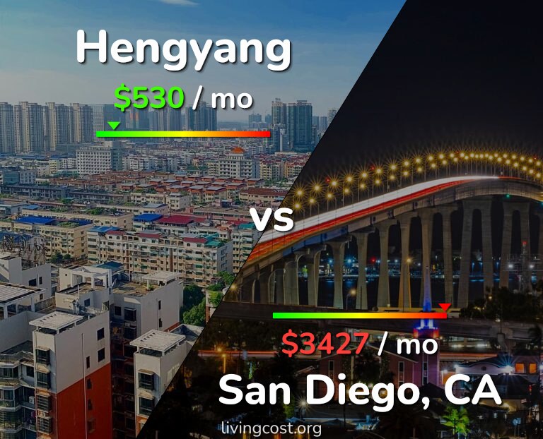 Cost of living in Hengyang vs San Diego infographic