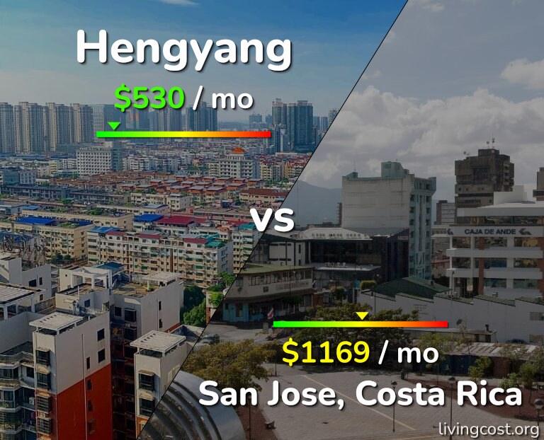 Cost of living in Hengyang vs San Jose, Costa Rica infographic