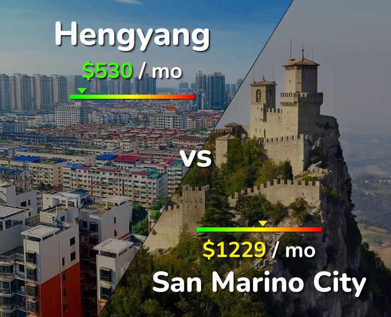 Cost of living in Hengyang vs San Marino City infographic