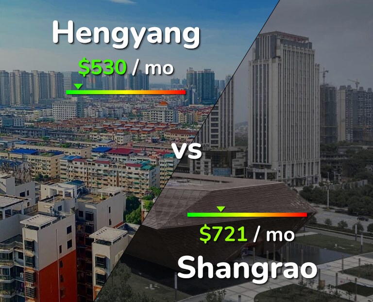 Cost of living in Hengyang vs Shangrao infographic