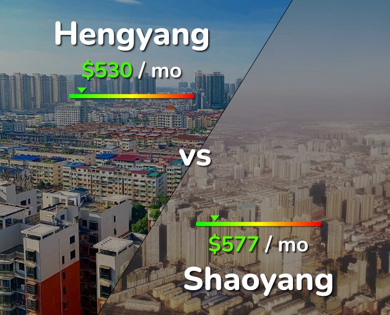 Cost of living in Hengyang vs Shaoyang infographic
