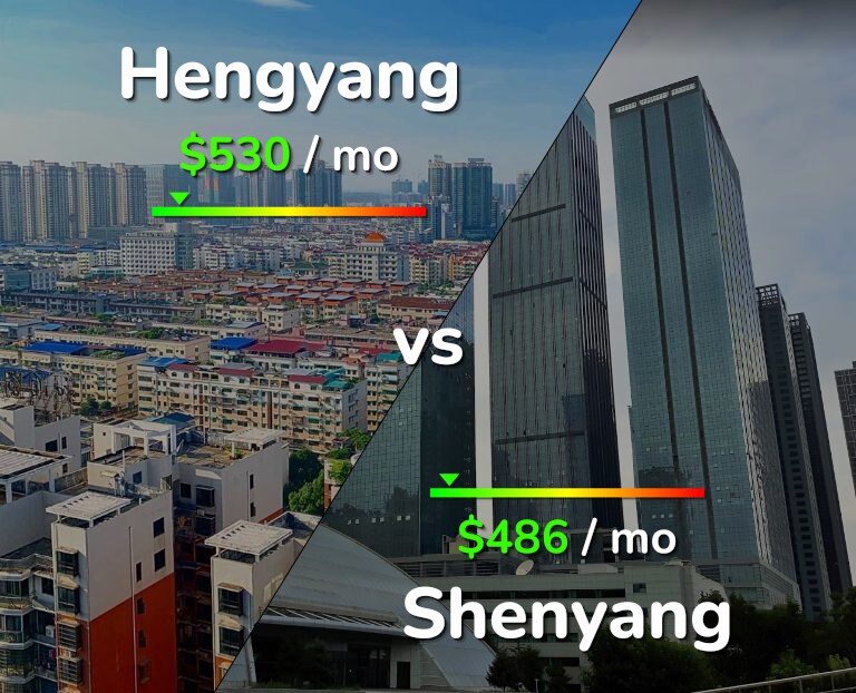 Cost of living in Hengyang vs Shenyang infographic