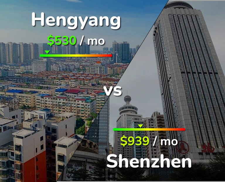 Cost of living in Hengyang vs Shenzhen infographic