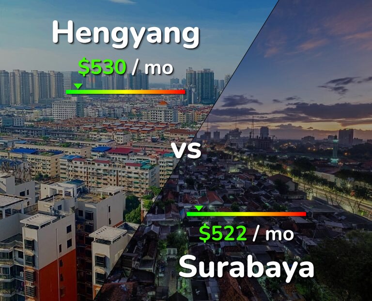 Cost of living in Hengyang vs Surabaya infographic