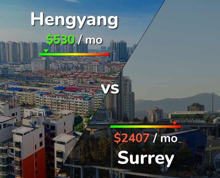 Cost of living in Hengyang vs Surrey infographic