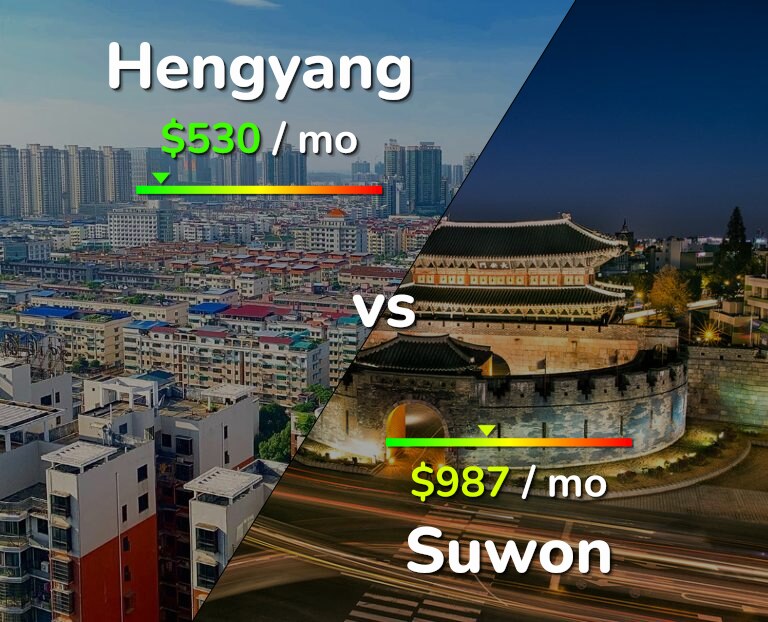 Cost of living in Hengyang vs Suwon infographic