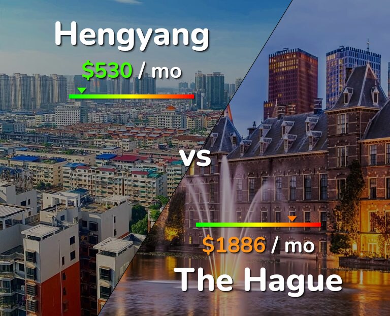Cost of living in Hengyang vs The Hague infographic