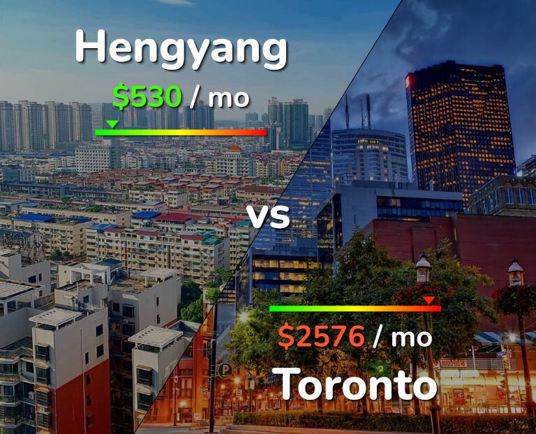 Cost of living in Hengyang vs Toronto infographic