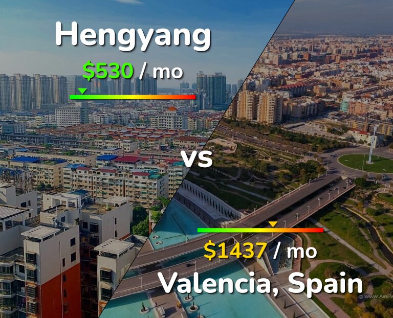 Cost of living in Hengyang vs Valencia, Spain infographic