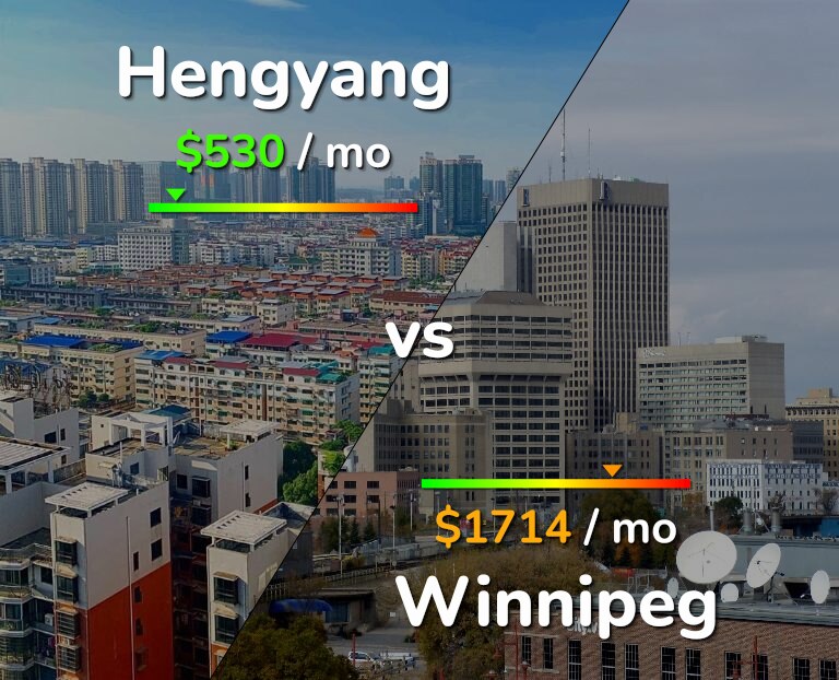 Cost of living in Hengyang vs Winnipeg infographic