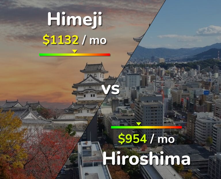Cost of living in Himeji vs Hiroshima infographic