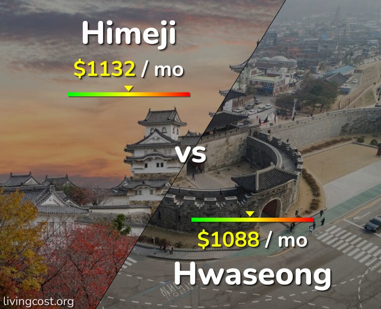 Cost of living in Himeji vs Hwaseong infographic