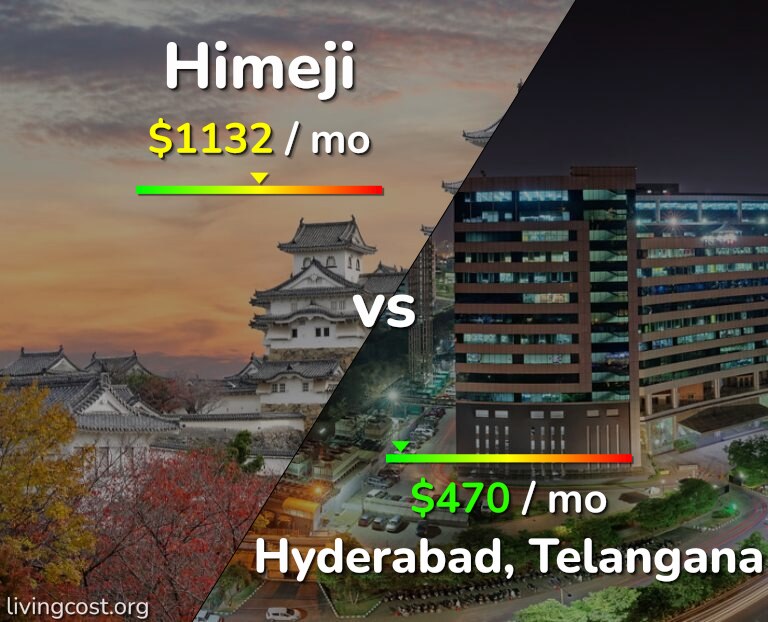 Cost of living in Himeji vs Hyderabad, India infographic